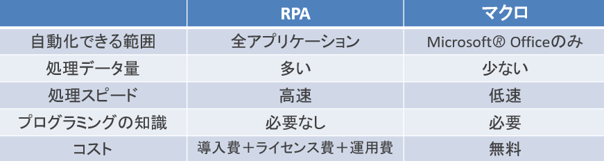 RPAとマクロの違いを比較した表