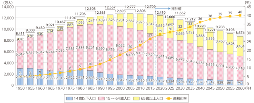 日本の人口推移のグラフ