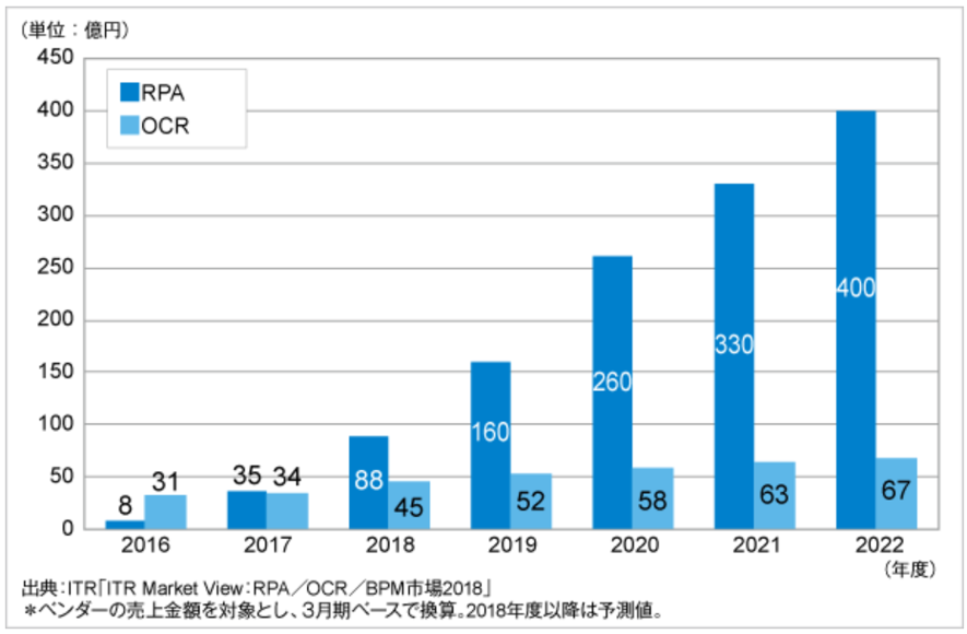 RPAとOCRの市場規模予測のグラフ