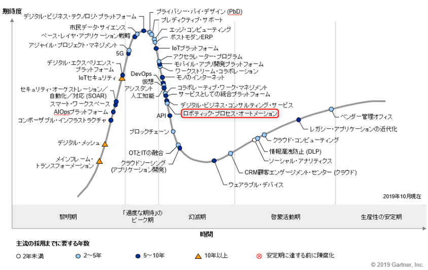 日本のテクノロジーのハイプ・サイクル