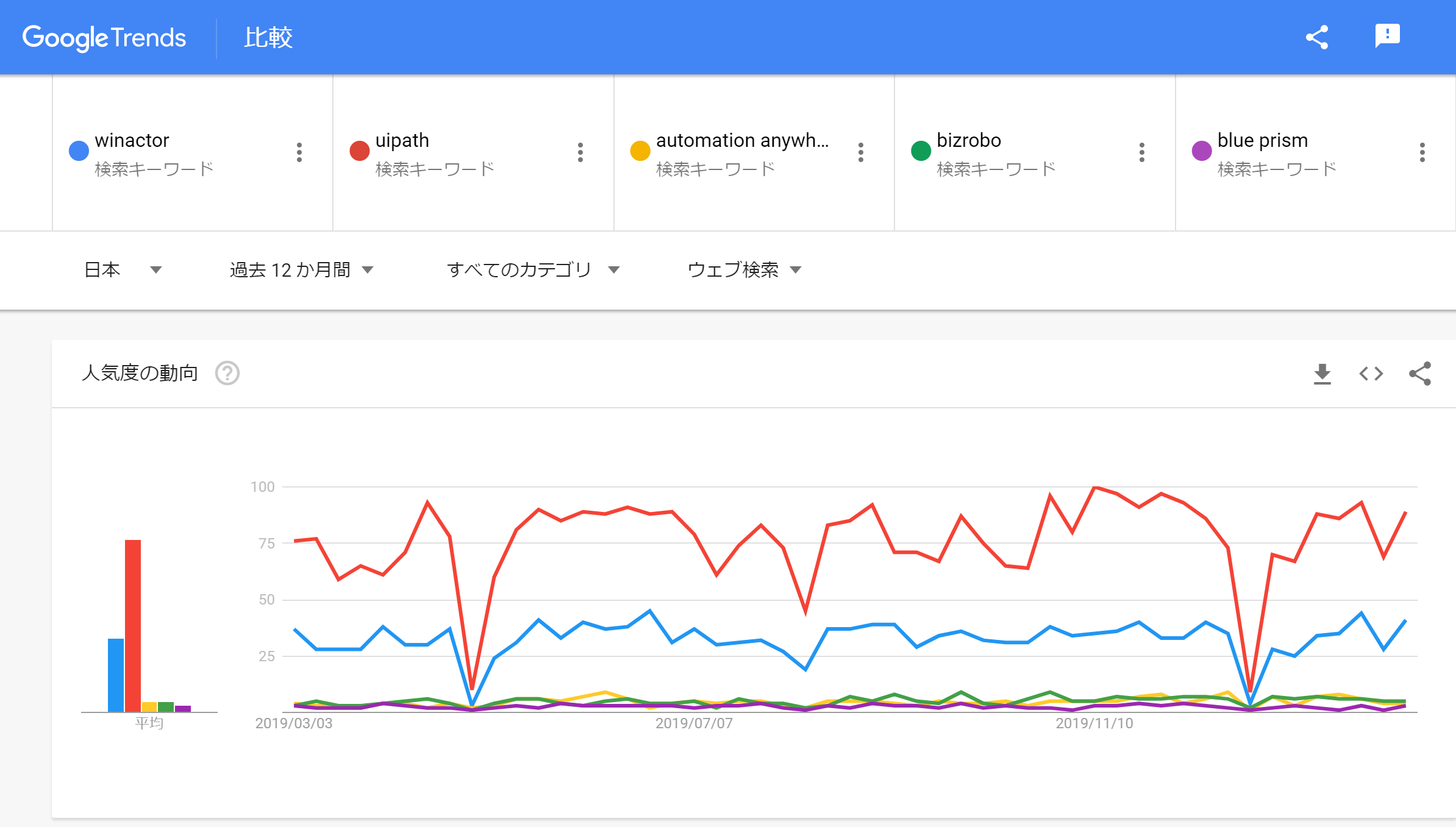 日本におけるRPAツールの検索トレンド