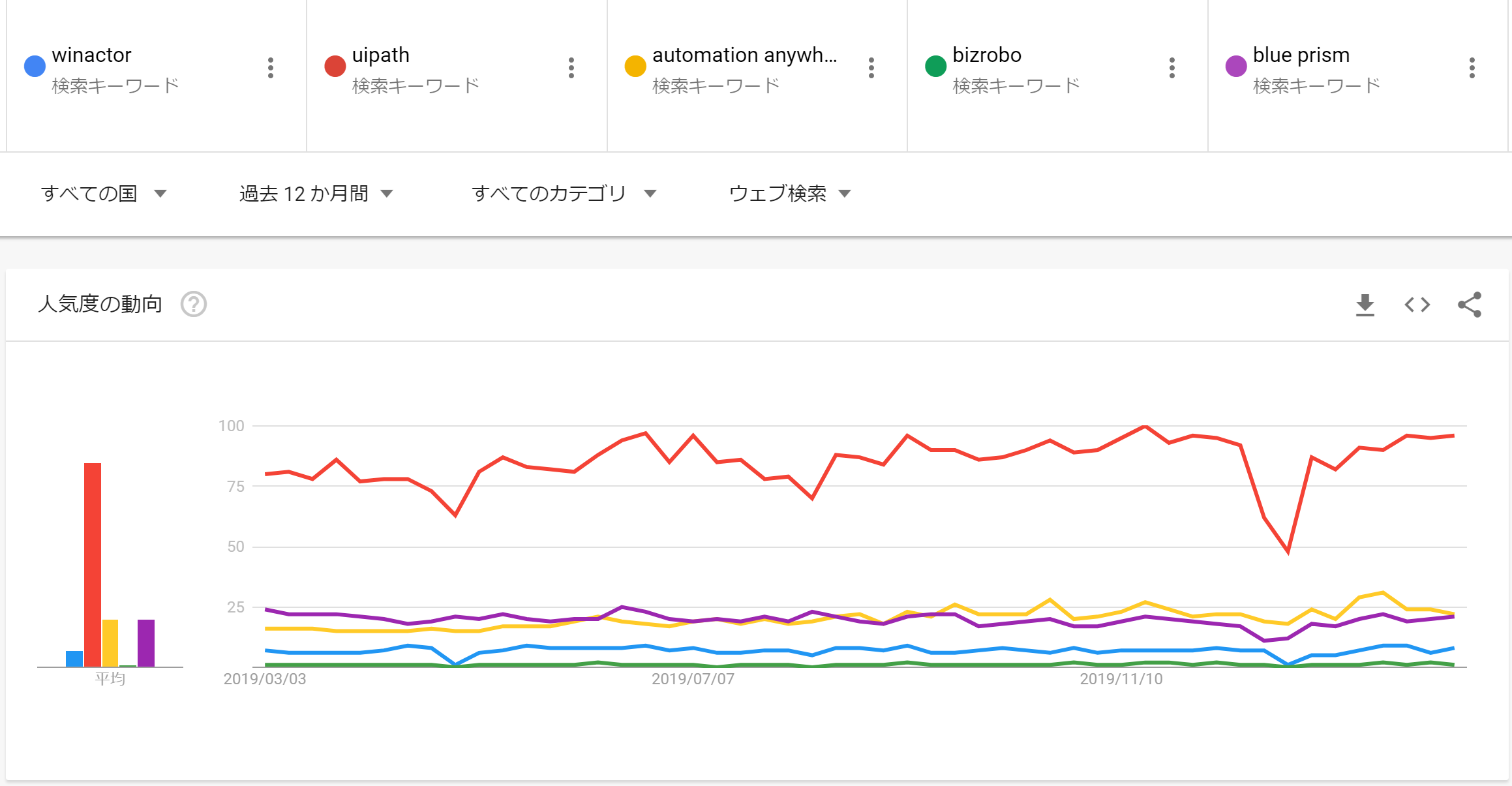 Google Trends「世界におけるRPAツールの検索トレンド」