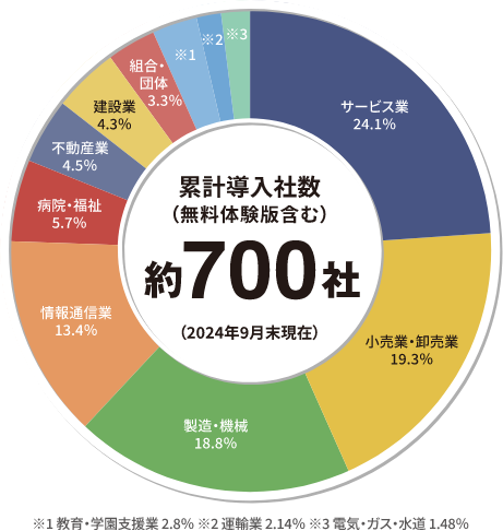 Dojoウェブマニュアル累計導入社数