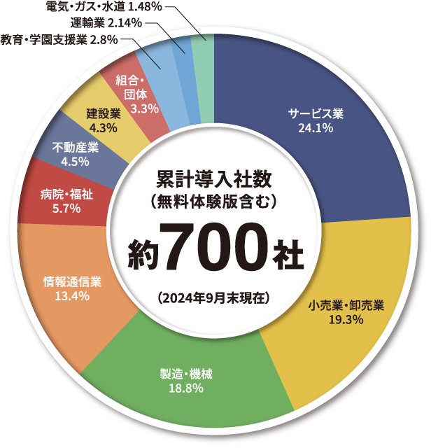 Dojoウェブマニュアル導入実績の図