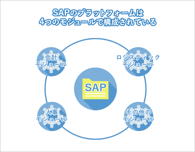 SAPのモジュール構成図